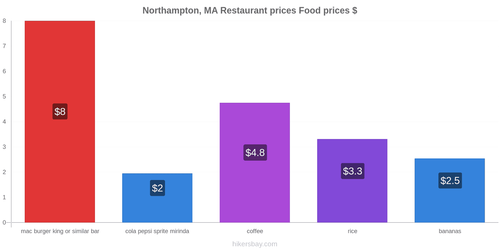 Northampton, MA price changes hikersbay.com