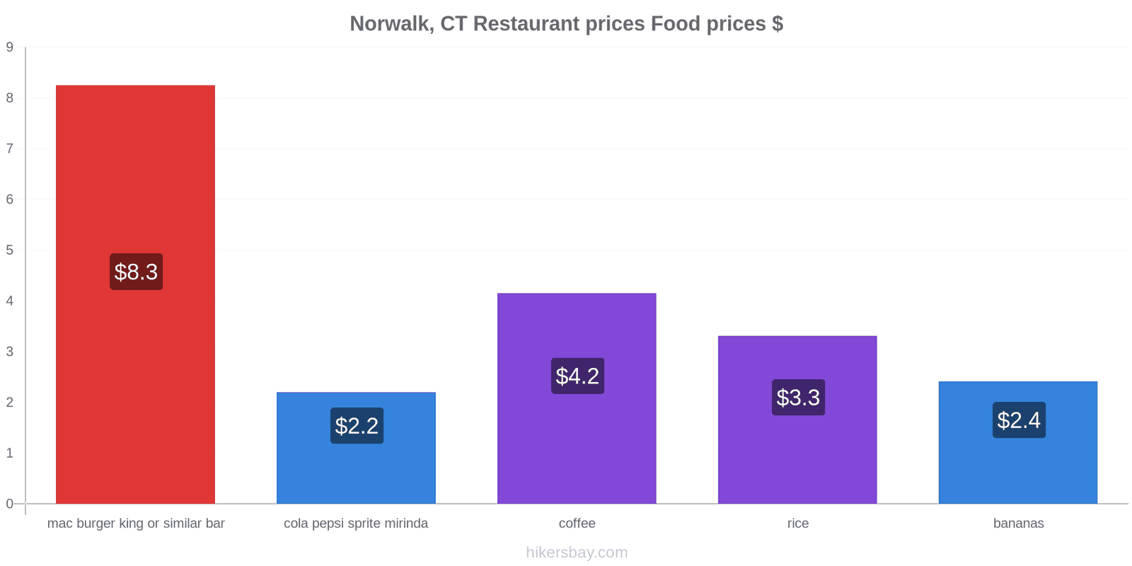 Norwalk, CT price changes hikersbay.com