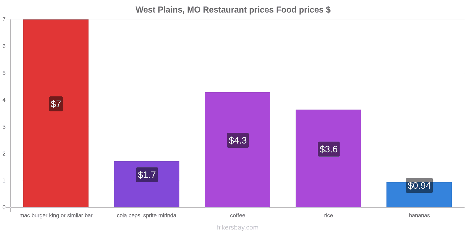 West Plains, MO price changes hikersbay.com