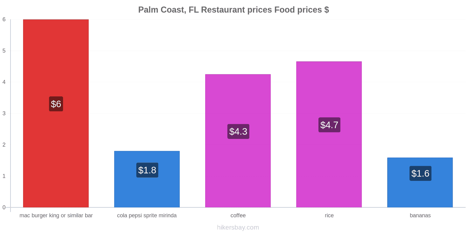 Palm Coast, FL price changes hikersbay.com