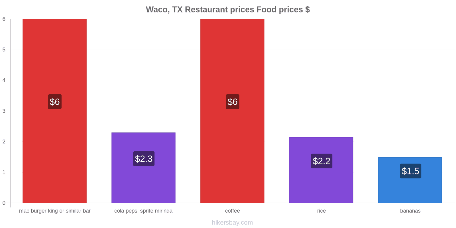 Waco, TX price changes hikersbay.com