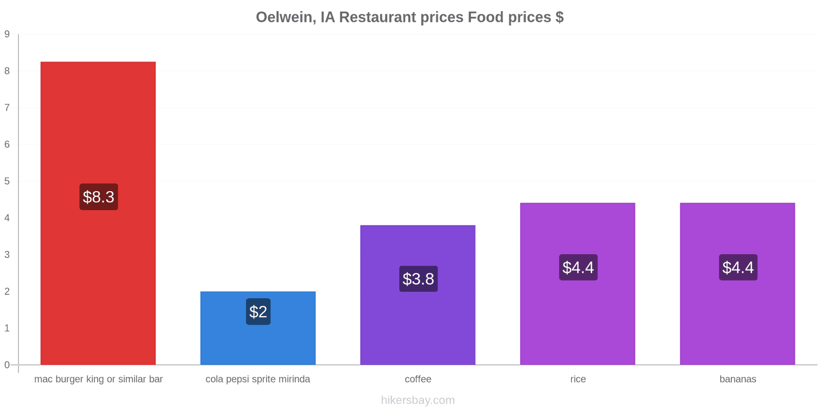 Oelwein, IA price changes hikersbay.com