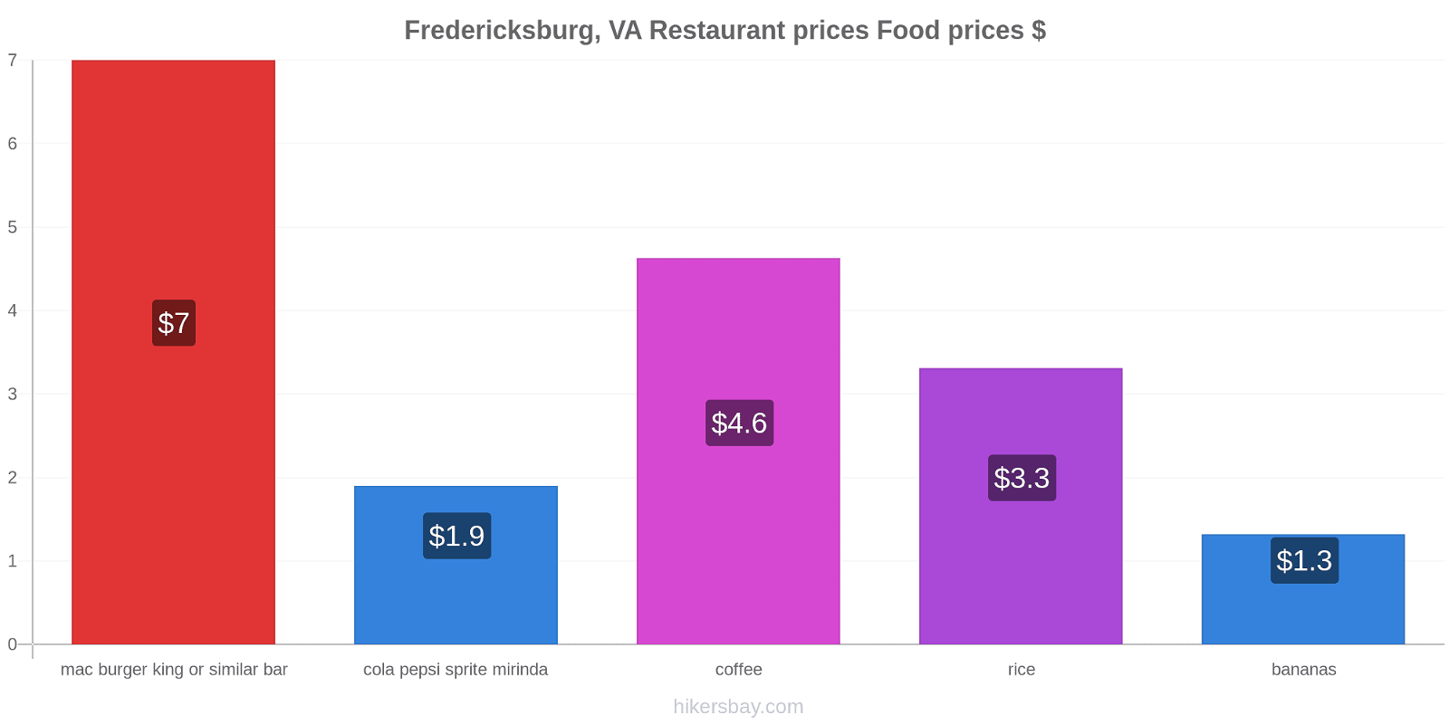 Fredericksburg, VA price changes hikersbay.com