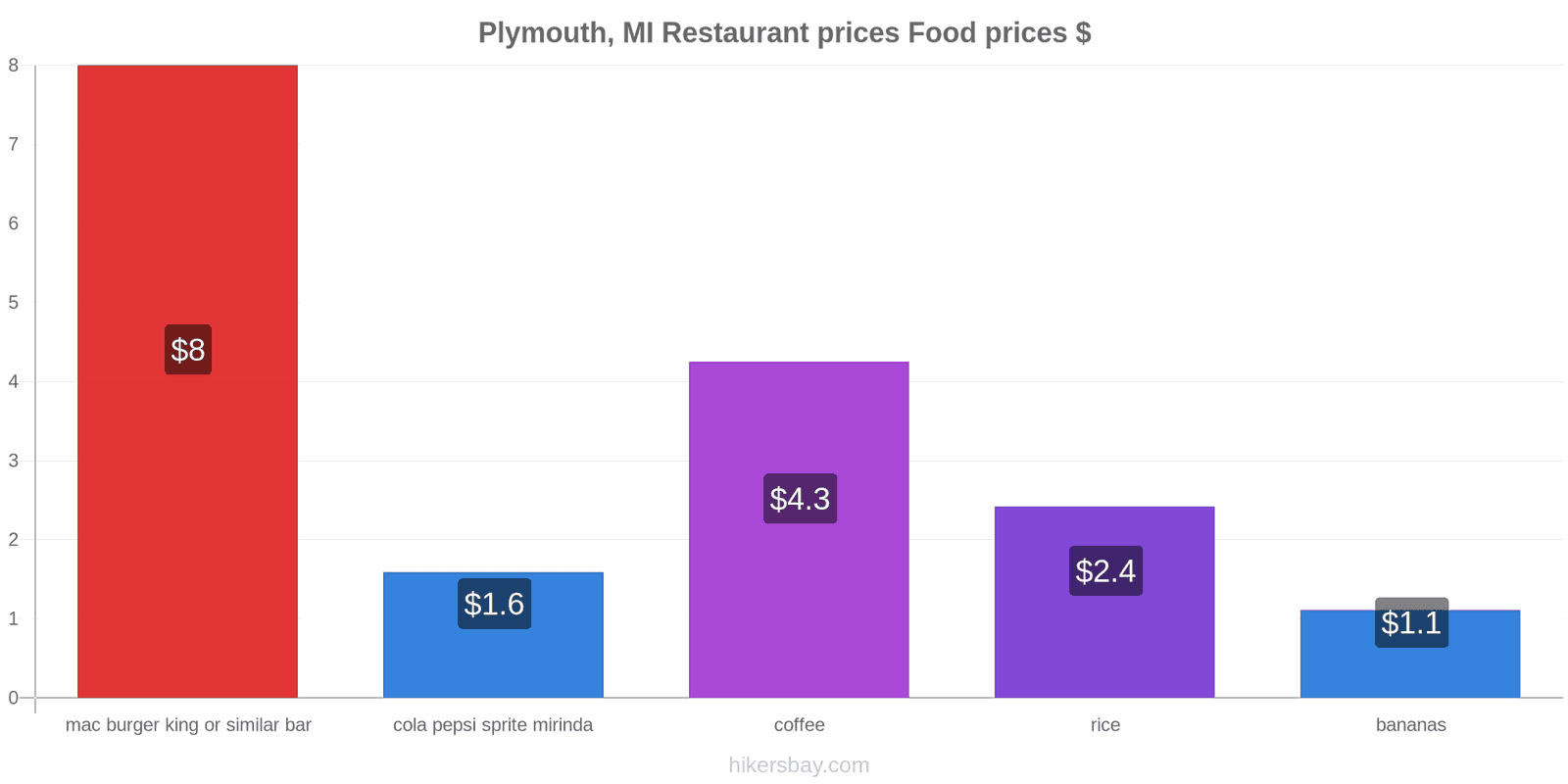 Plymouth, MI price changes hikersbay.com