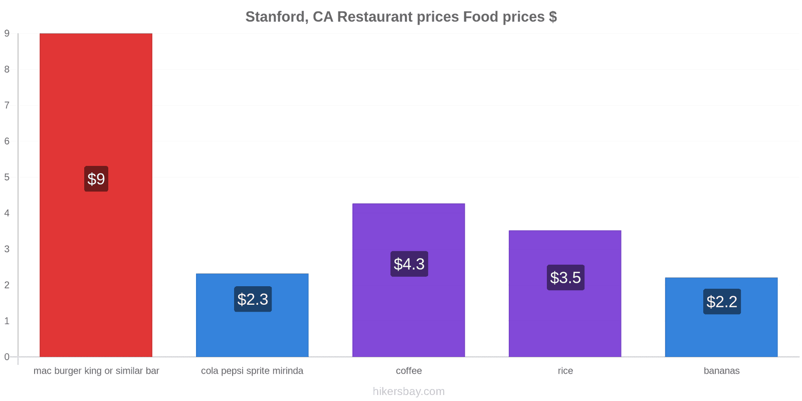 Stanford, CA price changes hikersbay.com