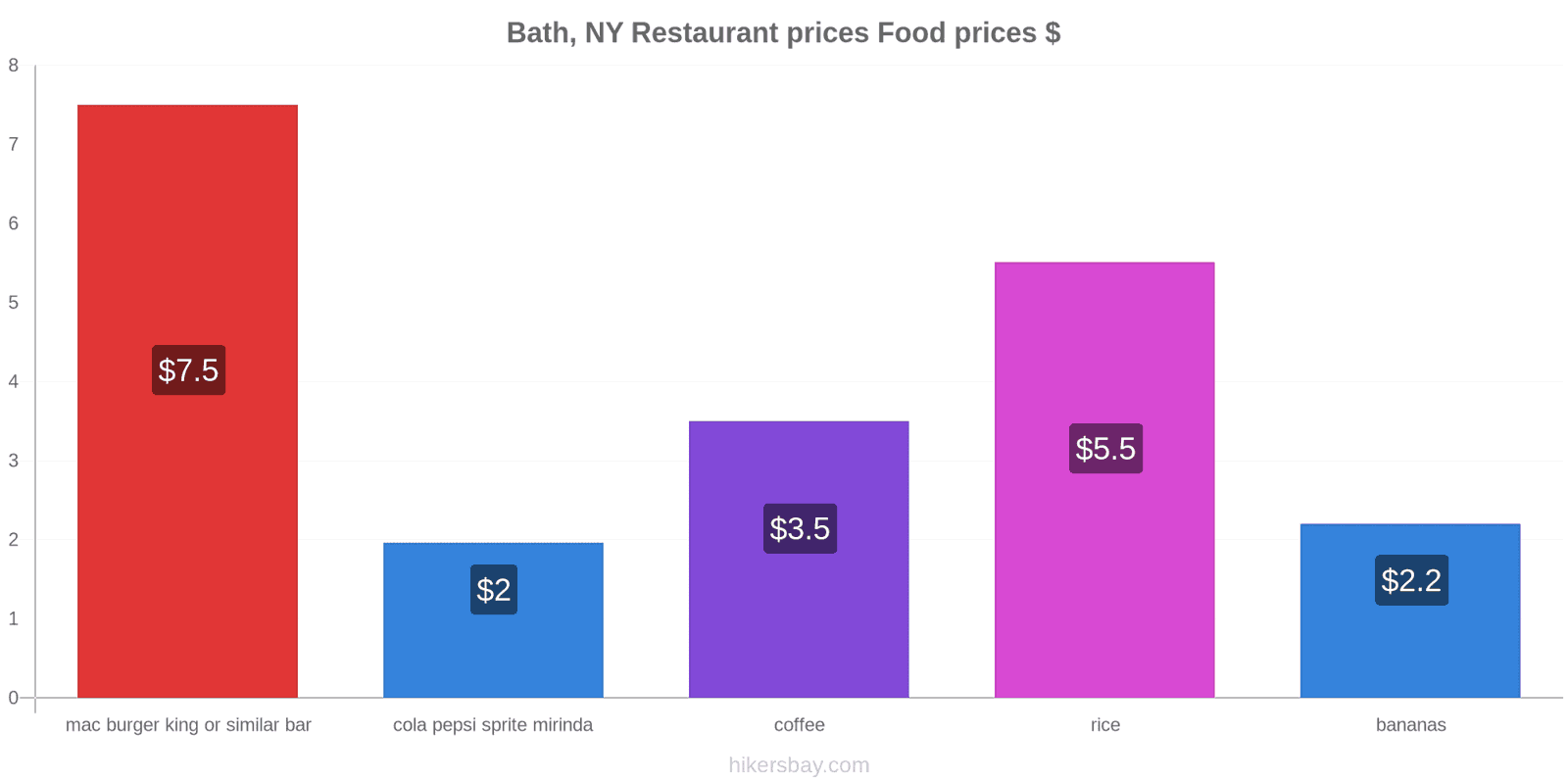 Bath, NY price changes hikersbay.com