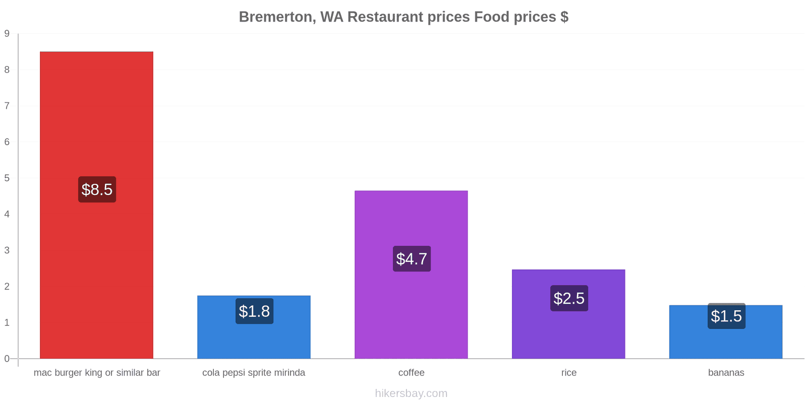 Bremerton, WA price changes hikersbay.com