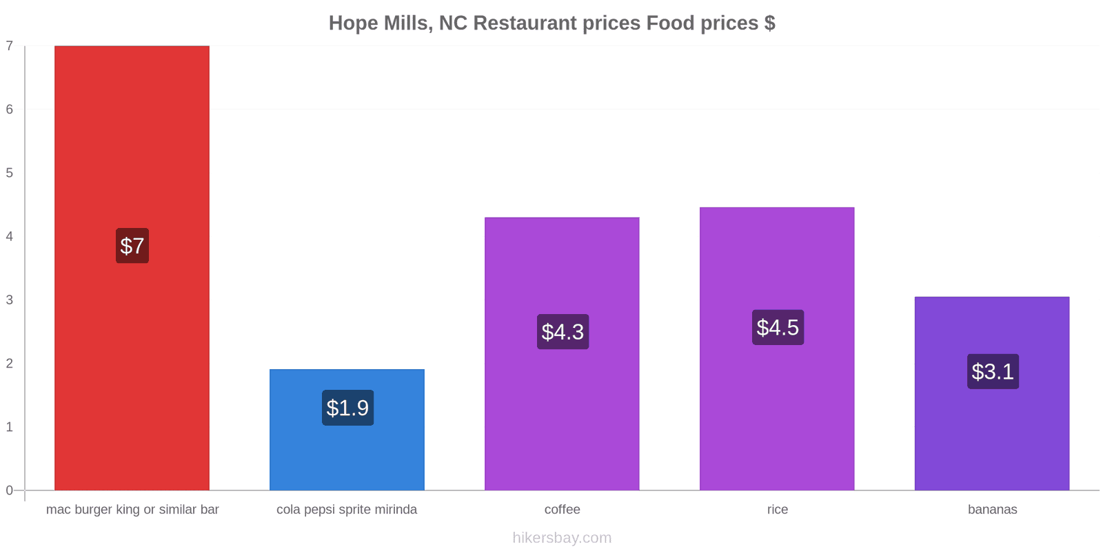 Hope Mills, NC price changes hikersbay.com