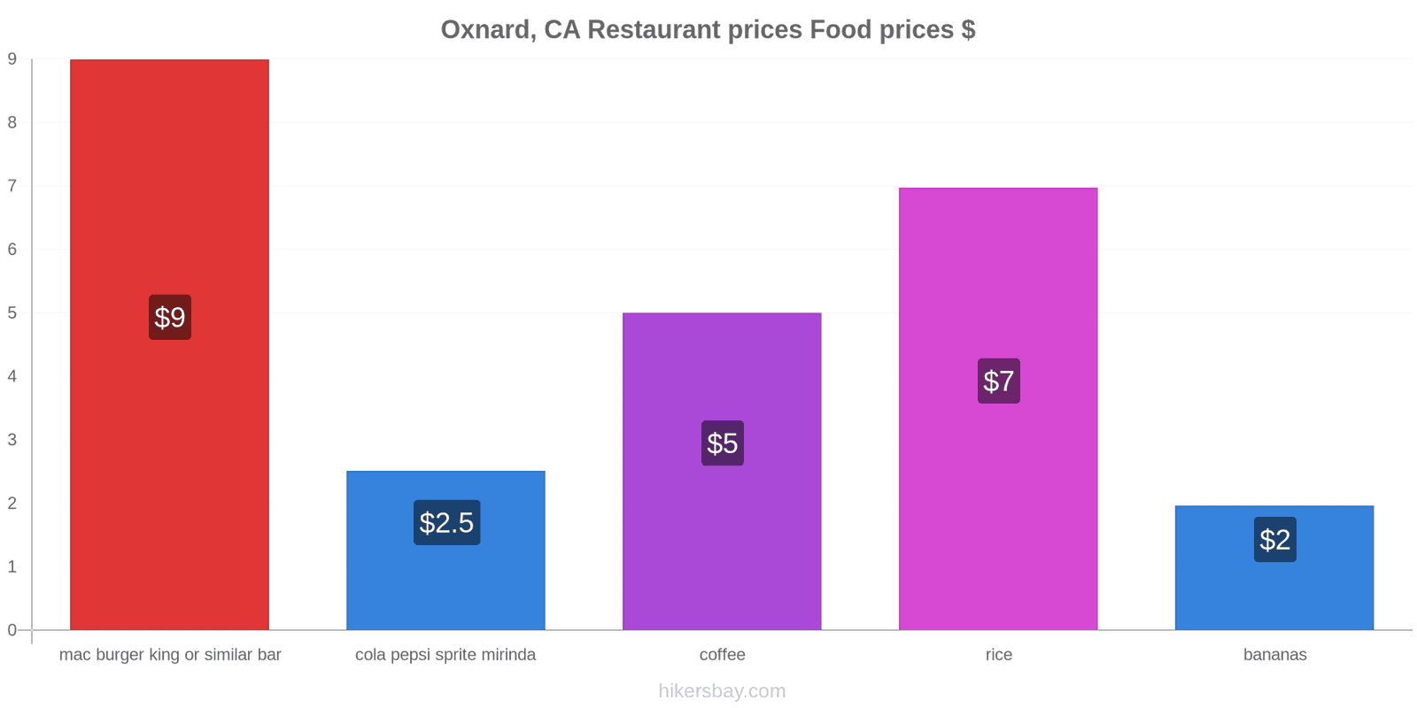 Oxnard, CA price changes hikersbay.com