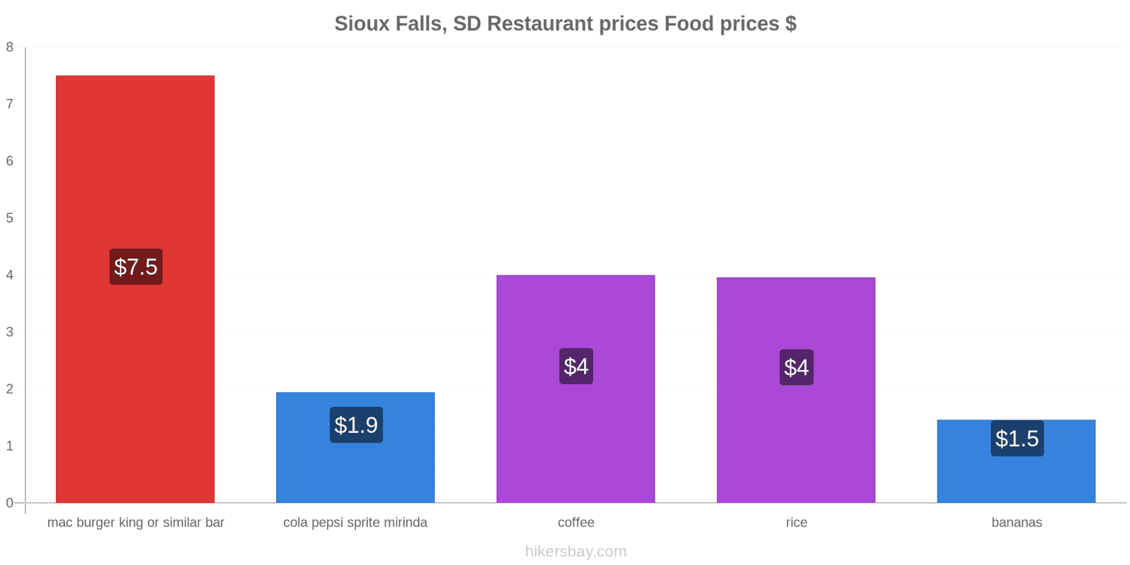 Sioux Falls, SD price changes hikersbay.com