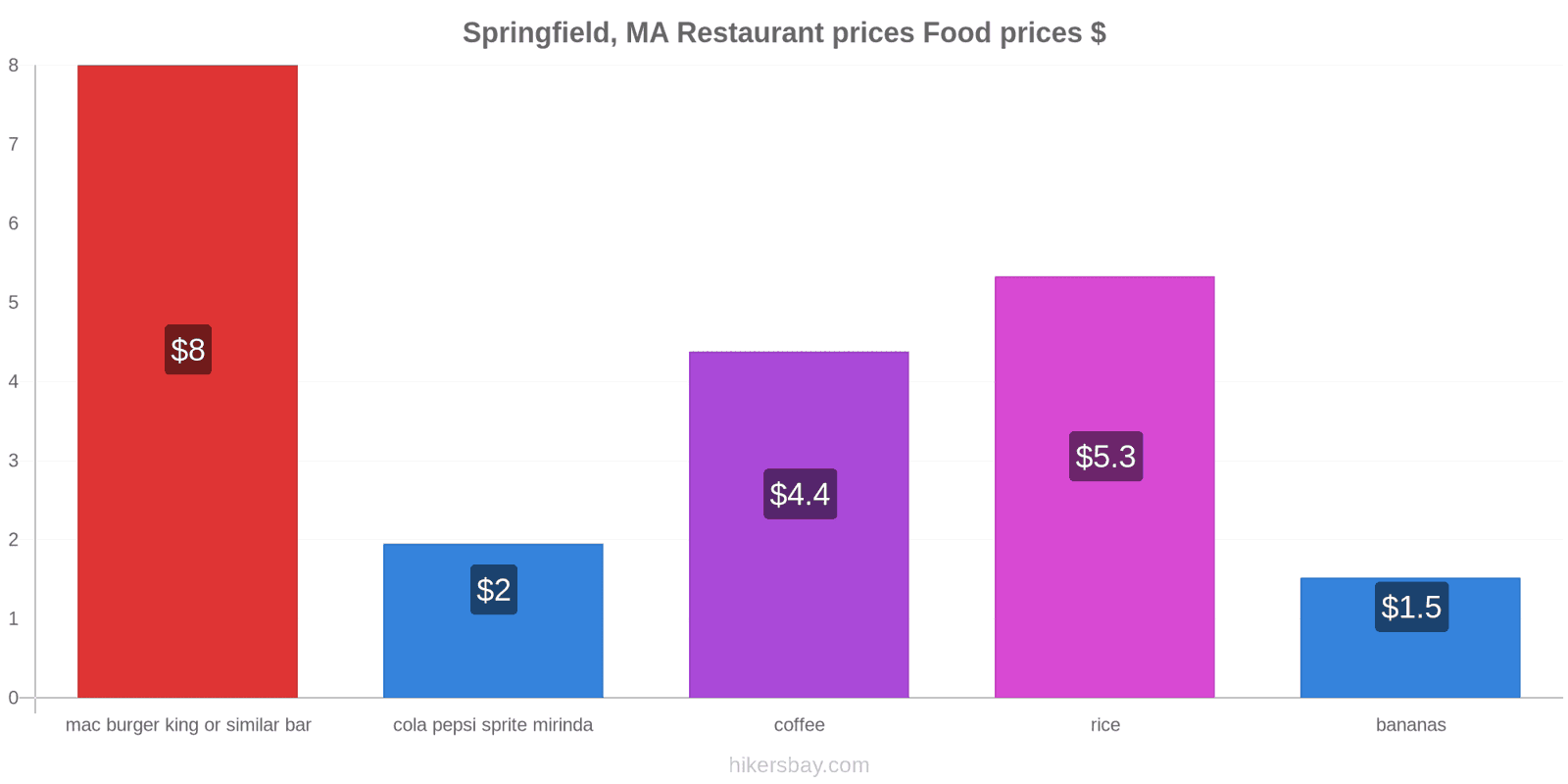 Springfield, MA price changes hikersbay.com