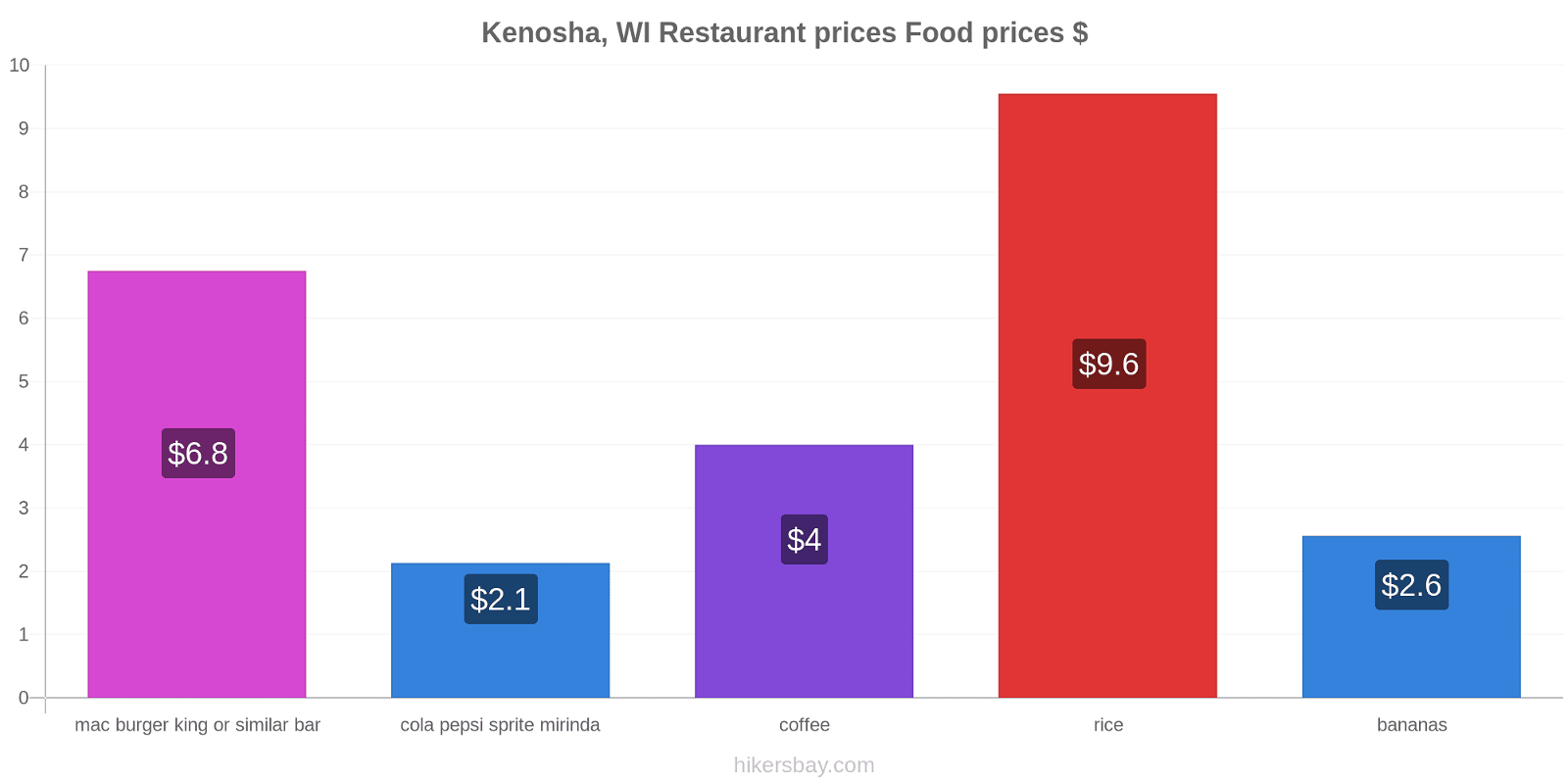 Kenosha, WI price changes hikersbay.com