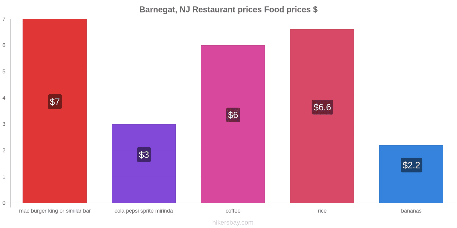 Barnegat, NJ price changes hikersbay.com