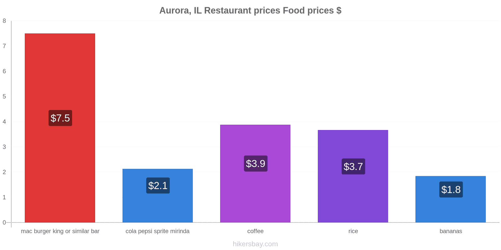 Aurora, IL price changes hikersbay.com