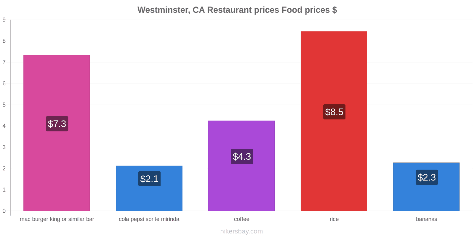 Westminster, CA price changes hikersbay.com