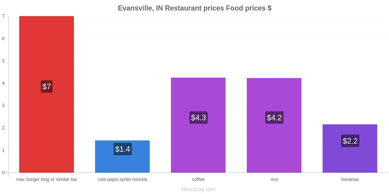 Evansville, IN price changes hikersbay.com