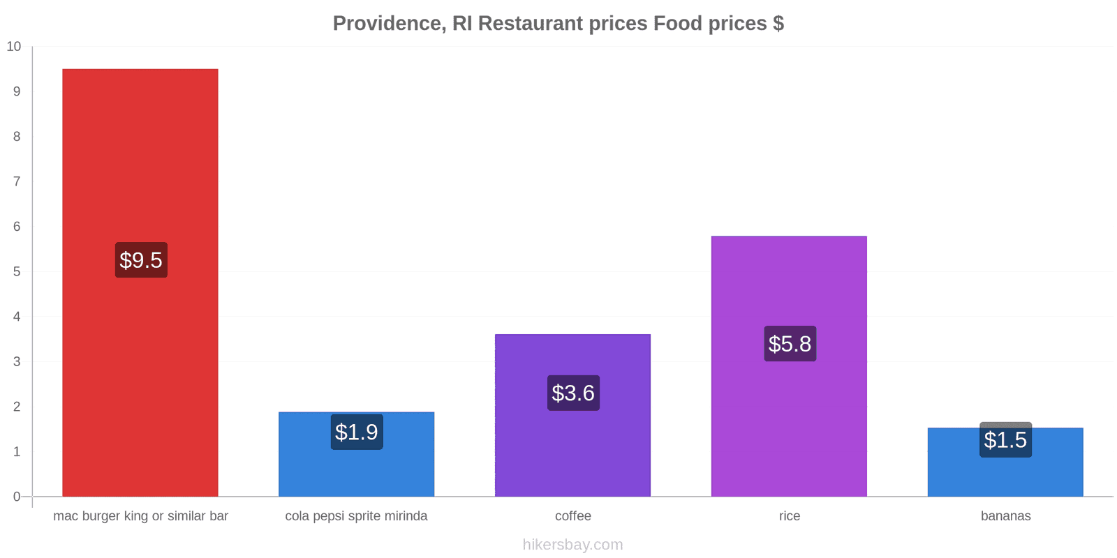 Providence, RI price changes hikersbay.com