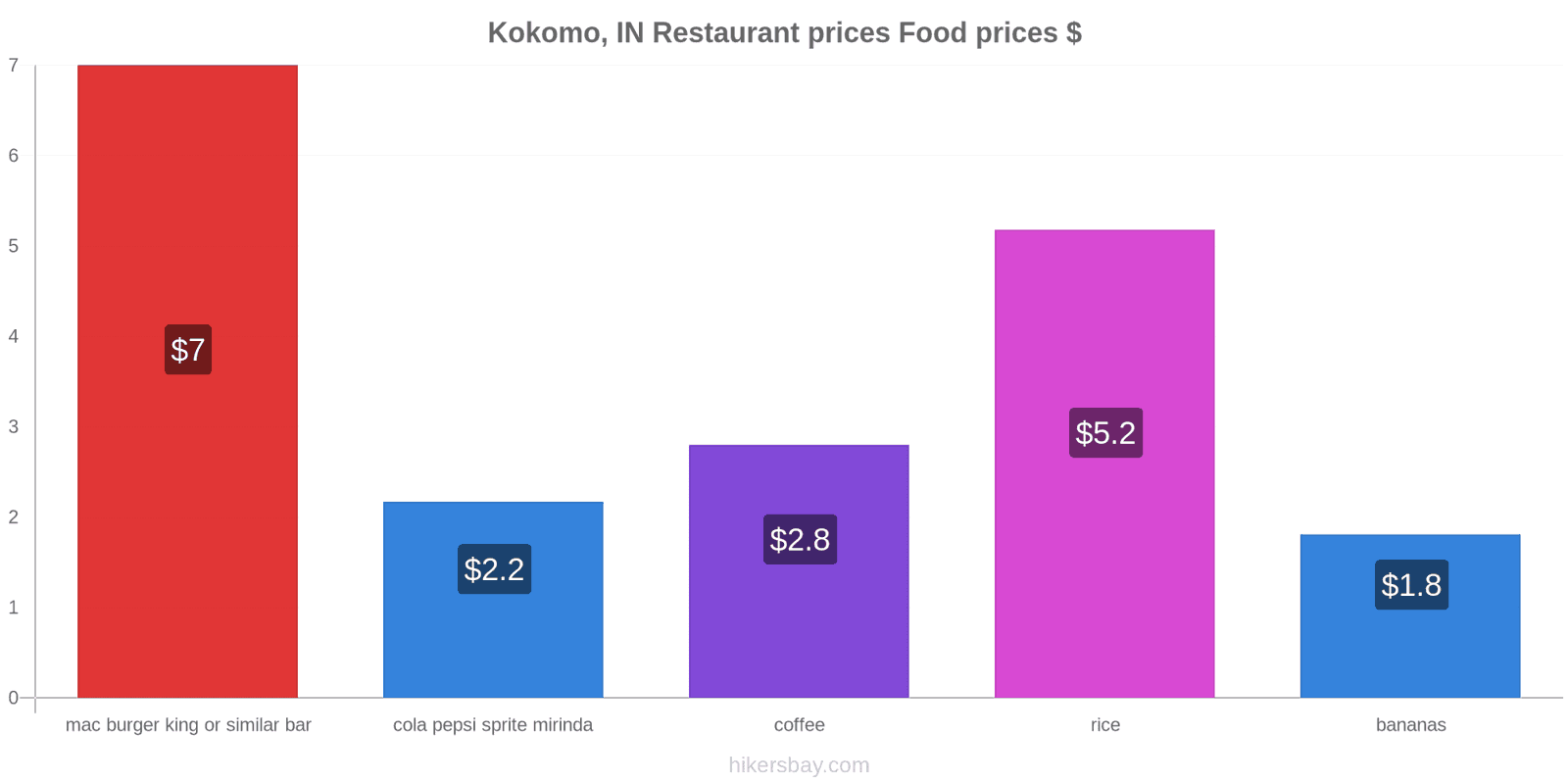 Kokomo, IN price changes hikersbay.com