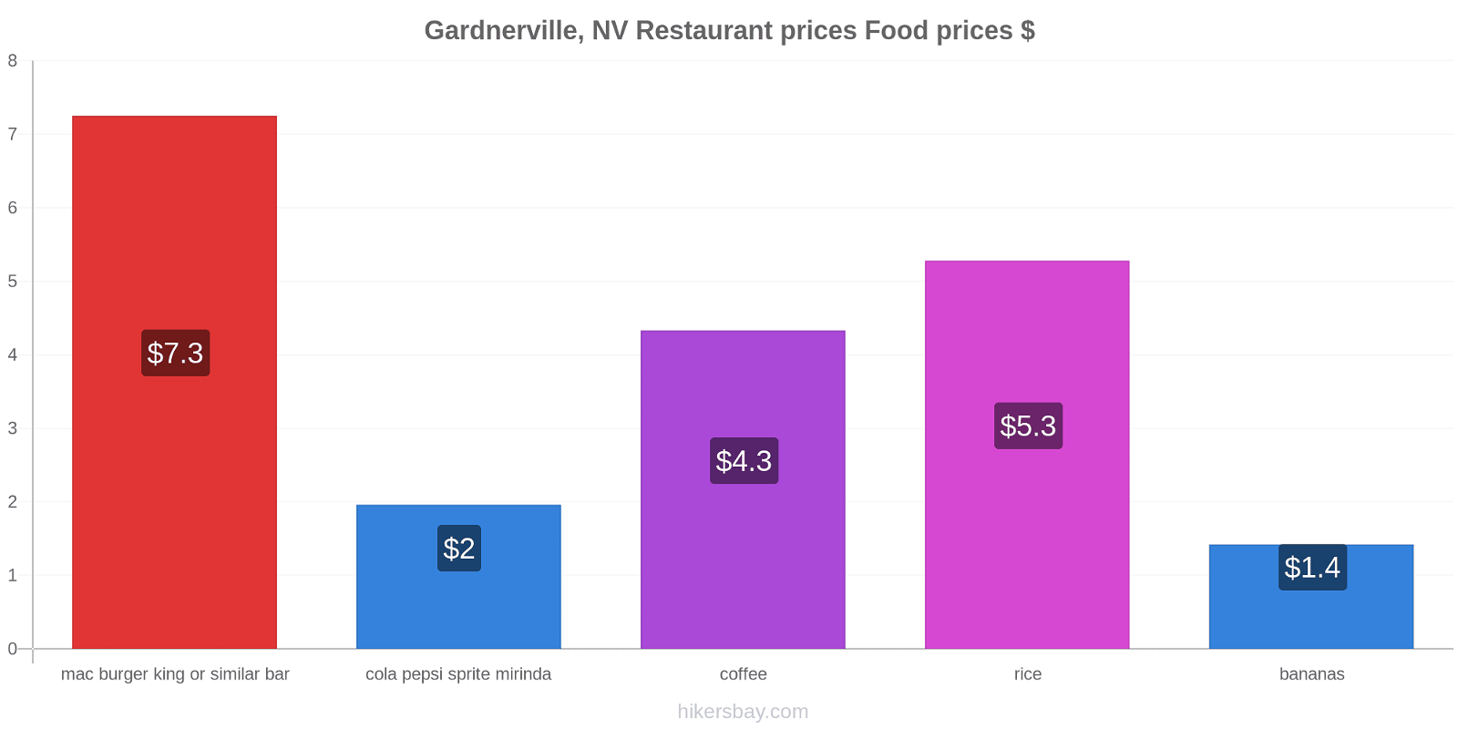 Gardnerville, NV price changes hikersbay.com