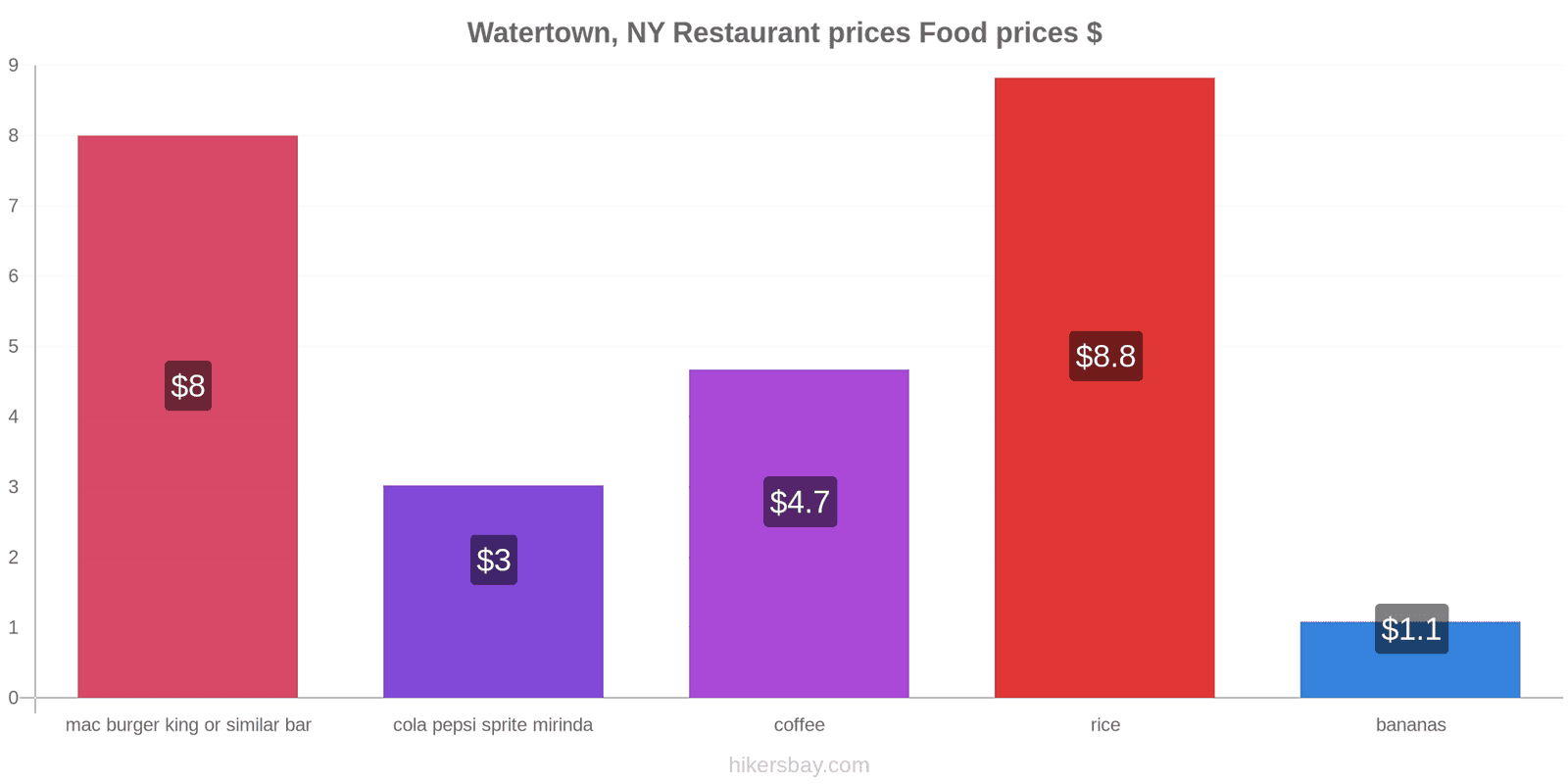 Watertown, NY price changes hikersbay.com