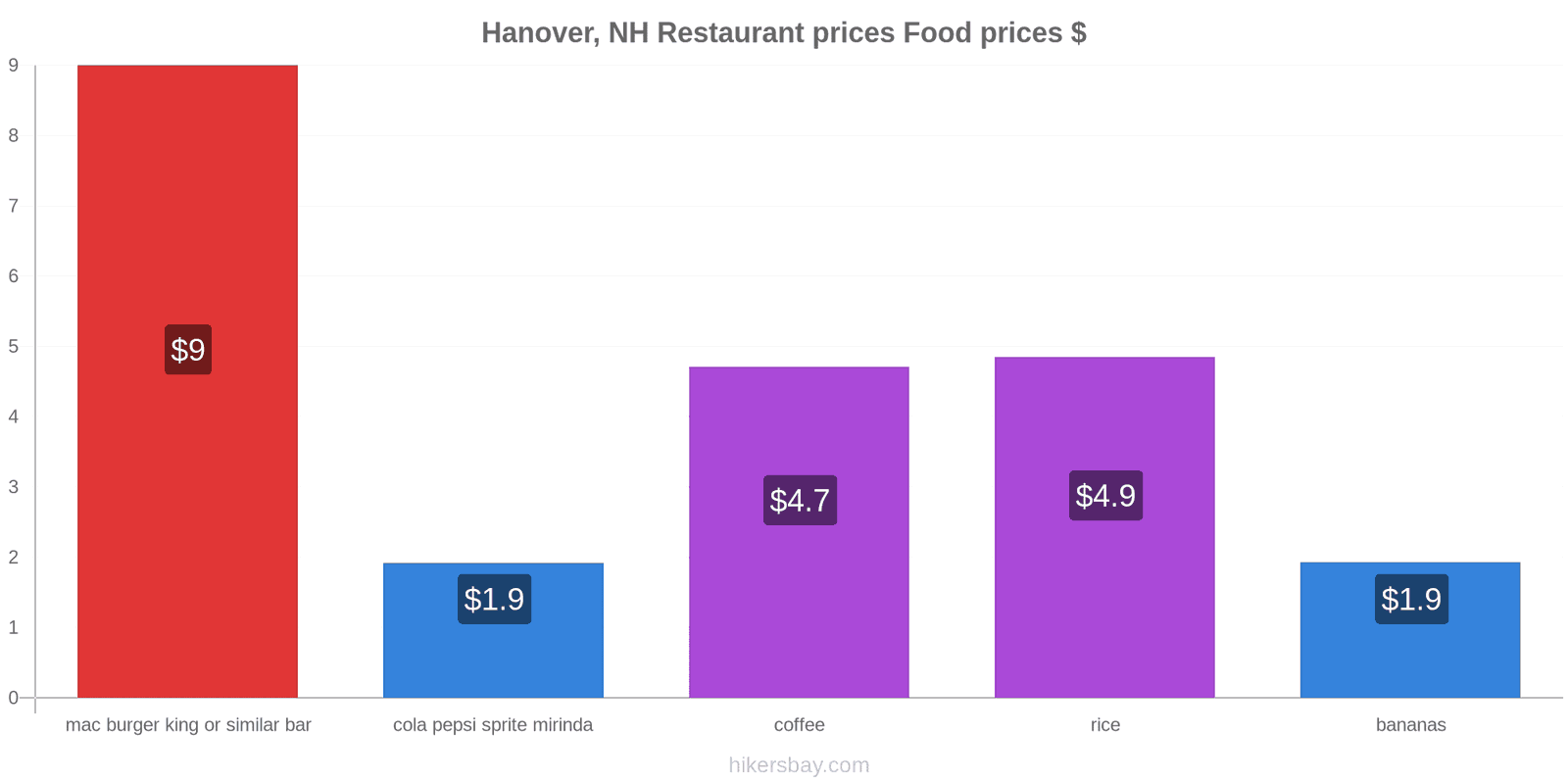 Hanover, NH price changes hikersbay.com