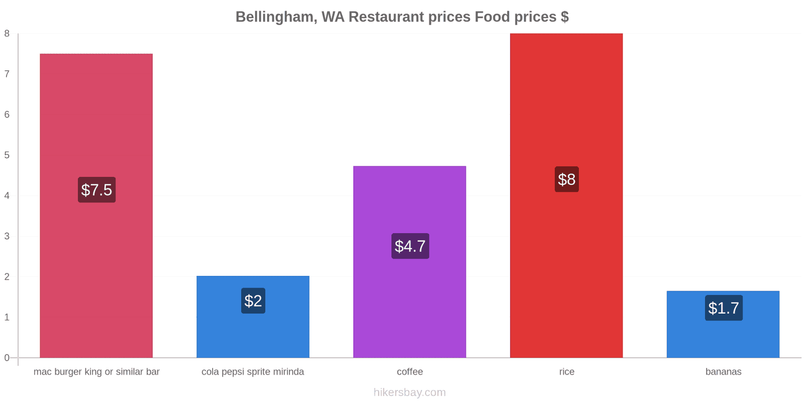 Bellingham, WA price changes hikersbay.com