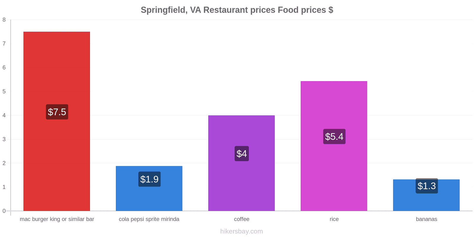 Springfield, VA price changes hikersbay.com