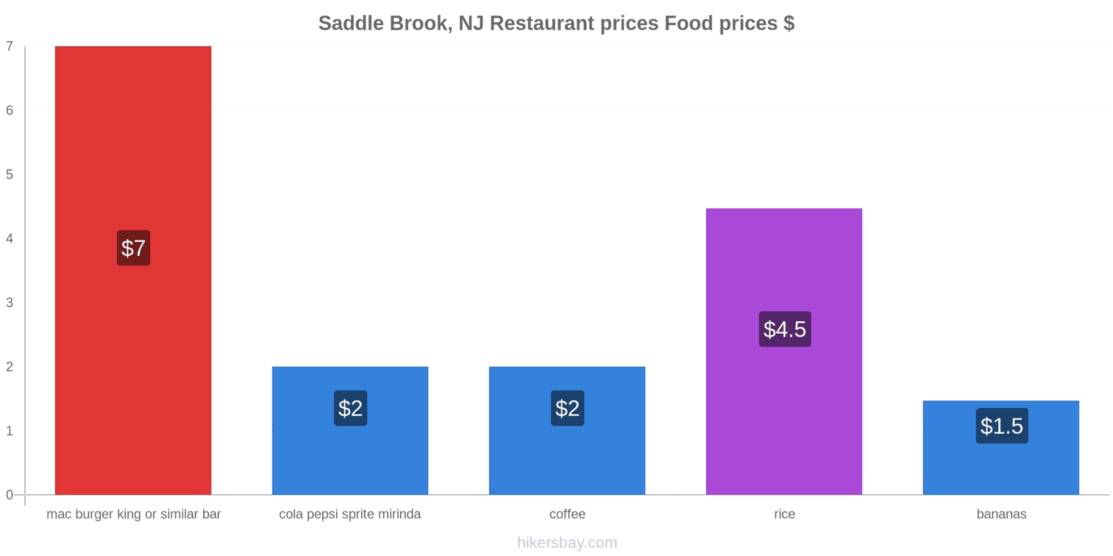 Saddle Brook, NJ price changes hikersbay.com