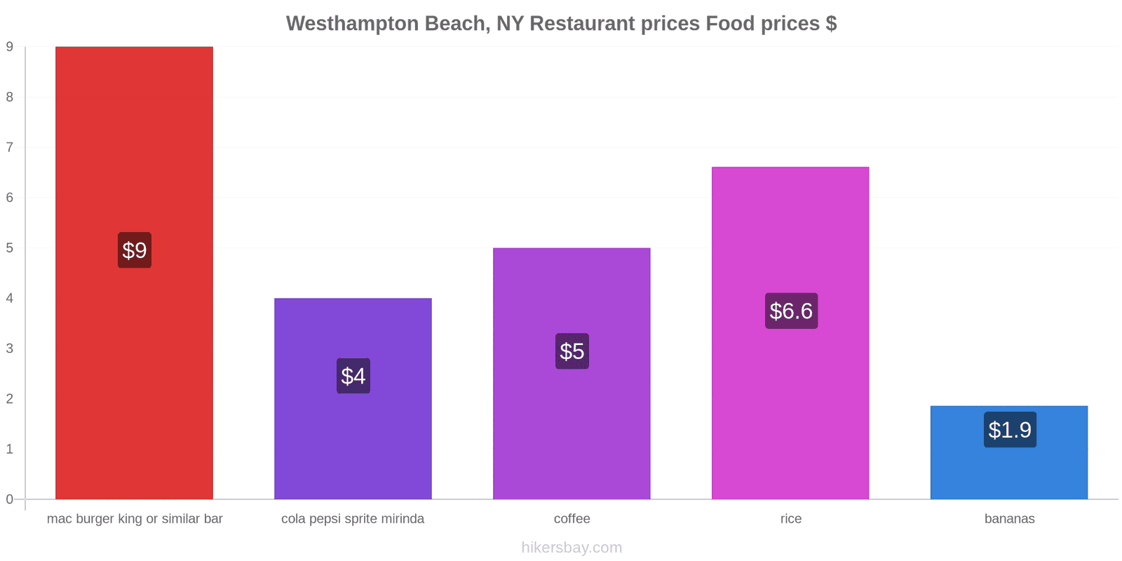 Westhampton Beach, NY price changes hikersbay.com