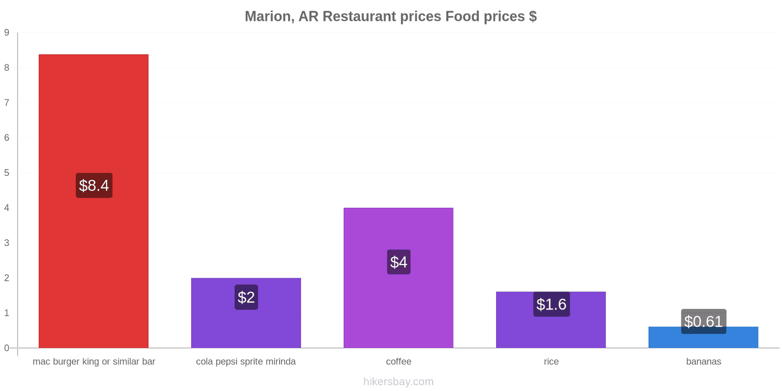 Marion, AR price changes hikersbay.com