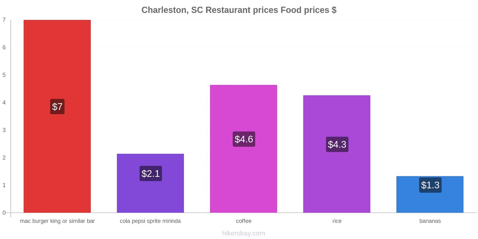 Charleston, SC price changes hikersbay.com