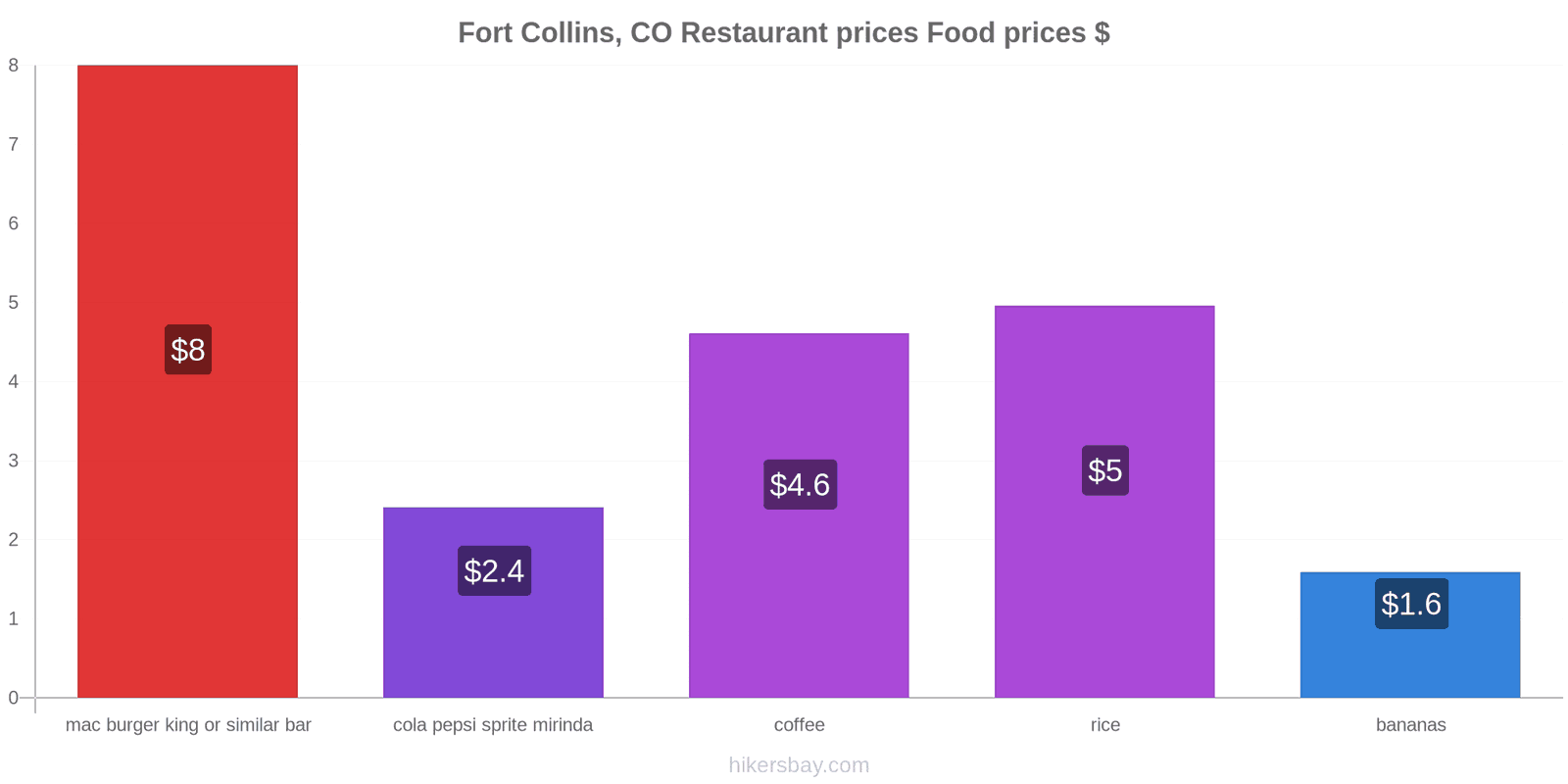 Fort Collins, CO price changes hikersbay.com