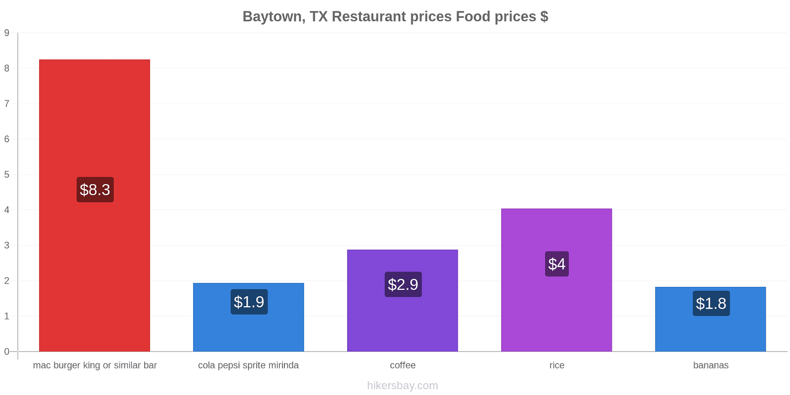 Baytown, TX price changes hikersbay.com