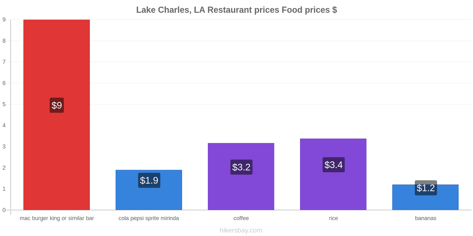 Lake Charles, LA price changes hikersbay.com