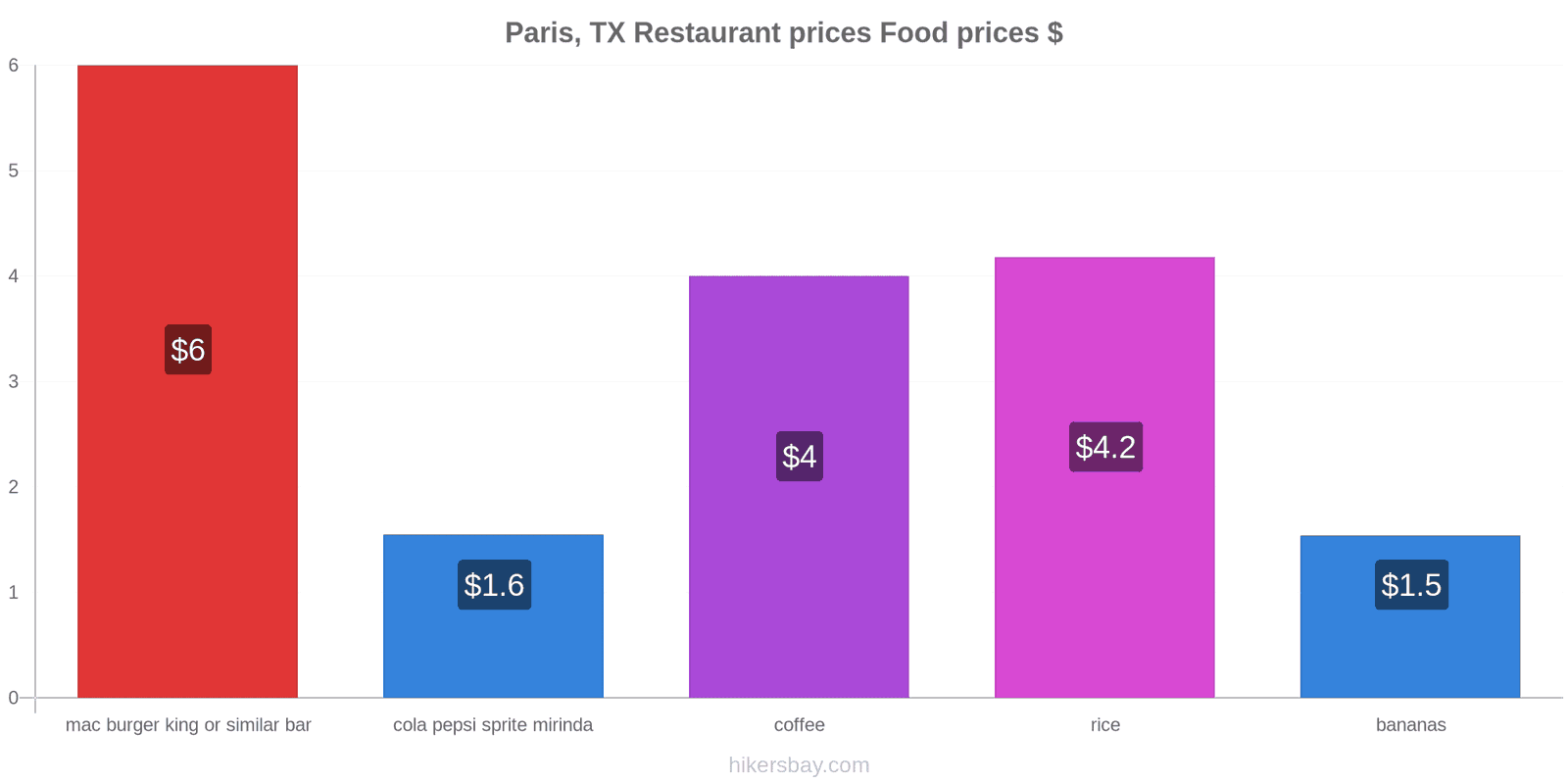 Paris, TX price changes hikersbay.com