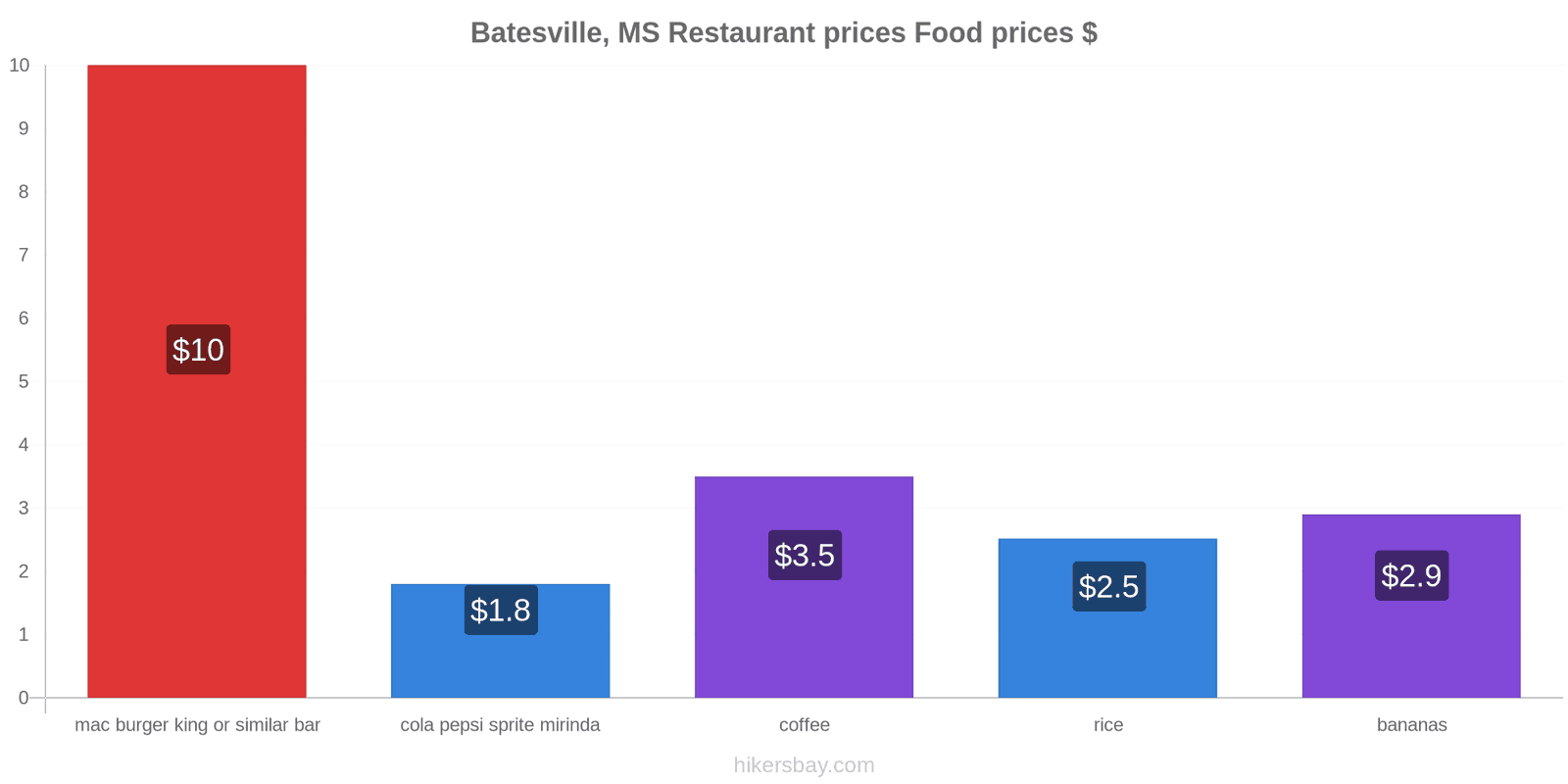 Batesville, MS price changes hikersbay.com