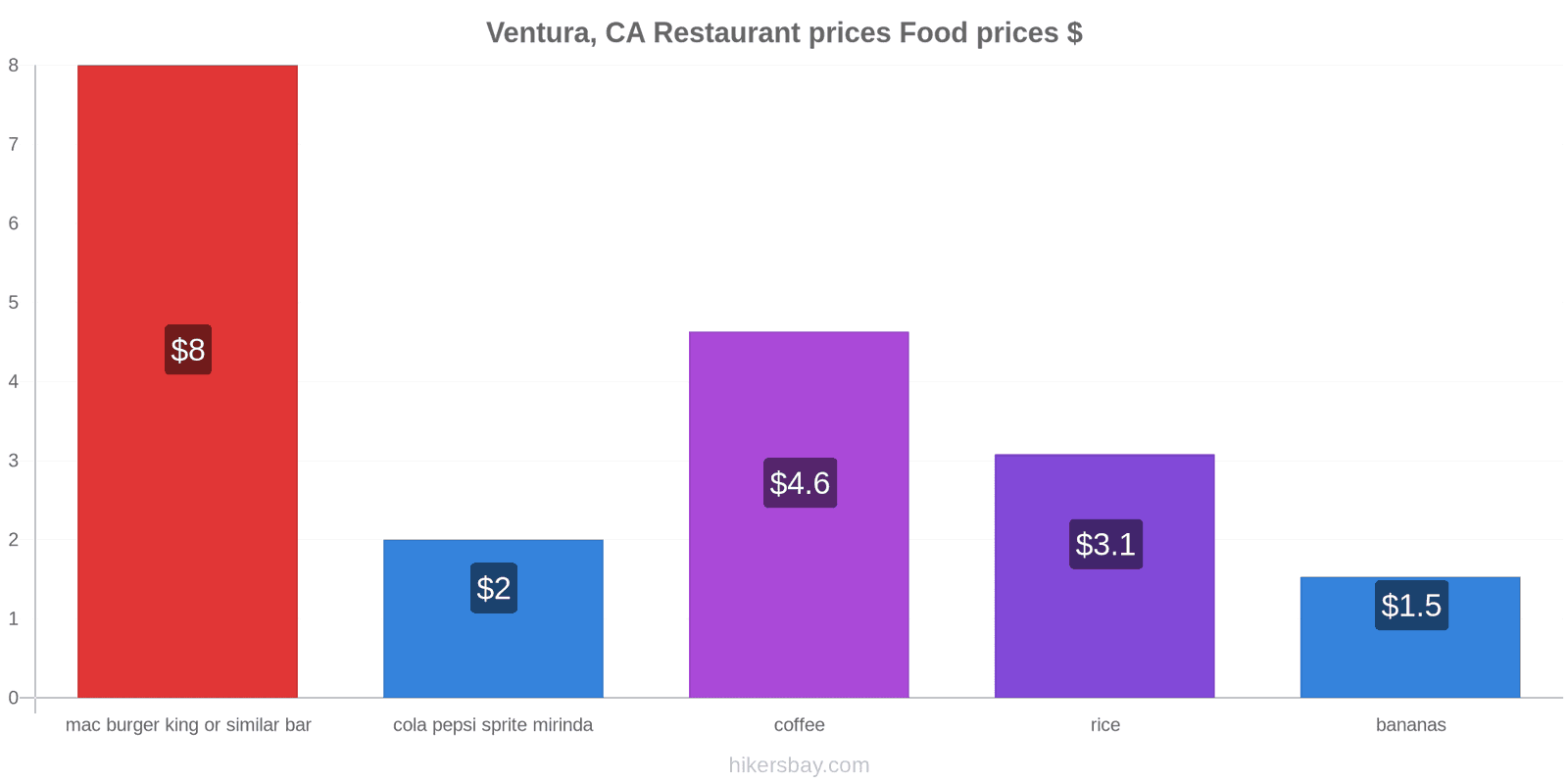 Ventura, CA price changes hikersbay.com