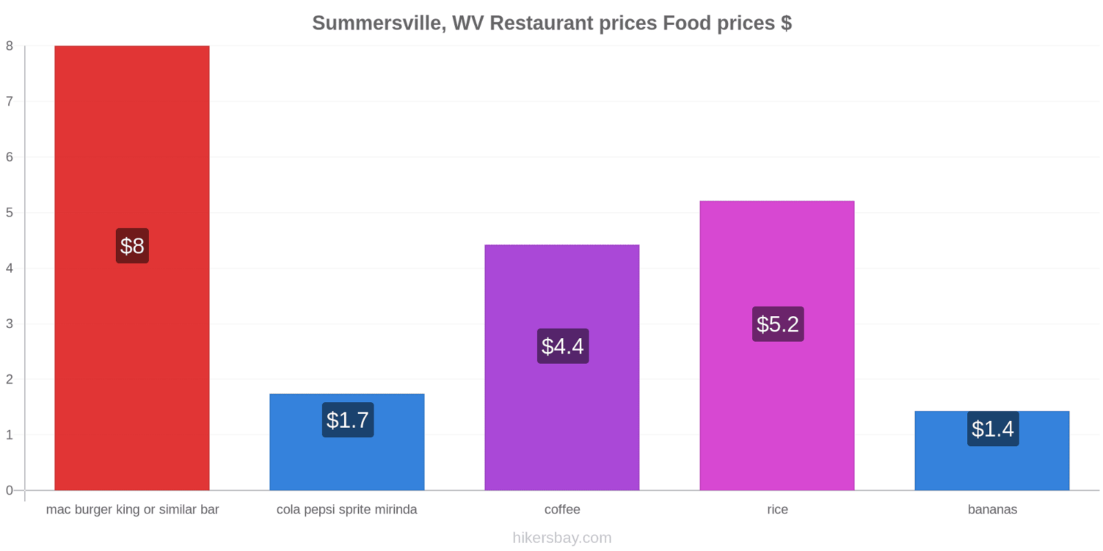 Summersville, WV price changes hikersbay.com