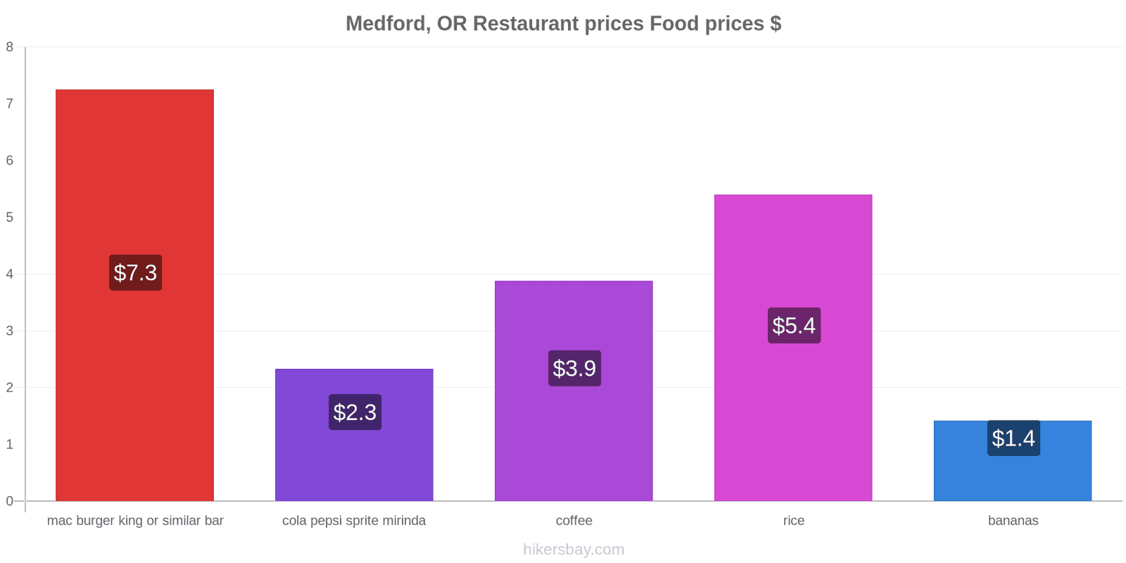 Medford, OR price changes hikersbay.com