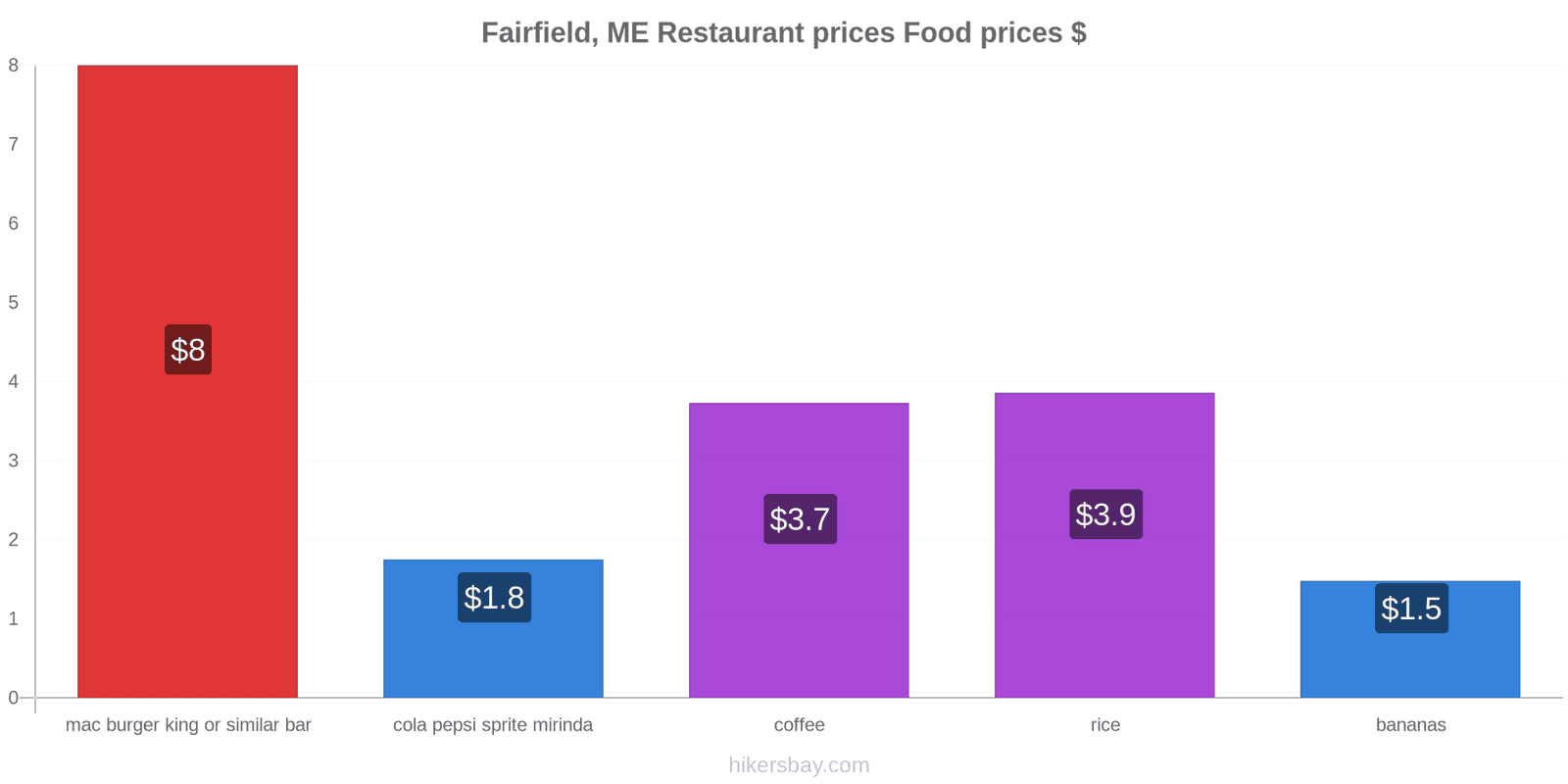 Fairfield, ME price changes hikersbay.com