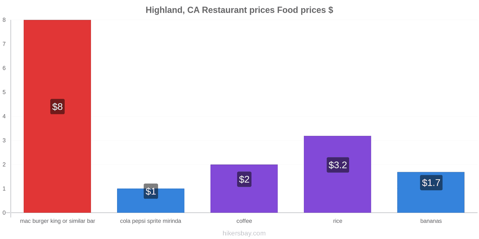 Highland, CA price changes hikersbay.com