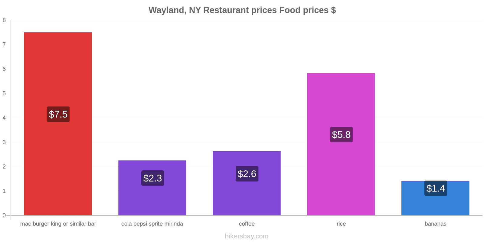 Wayland, NY price changes hikersbay.com