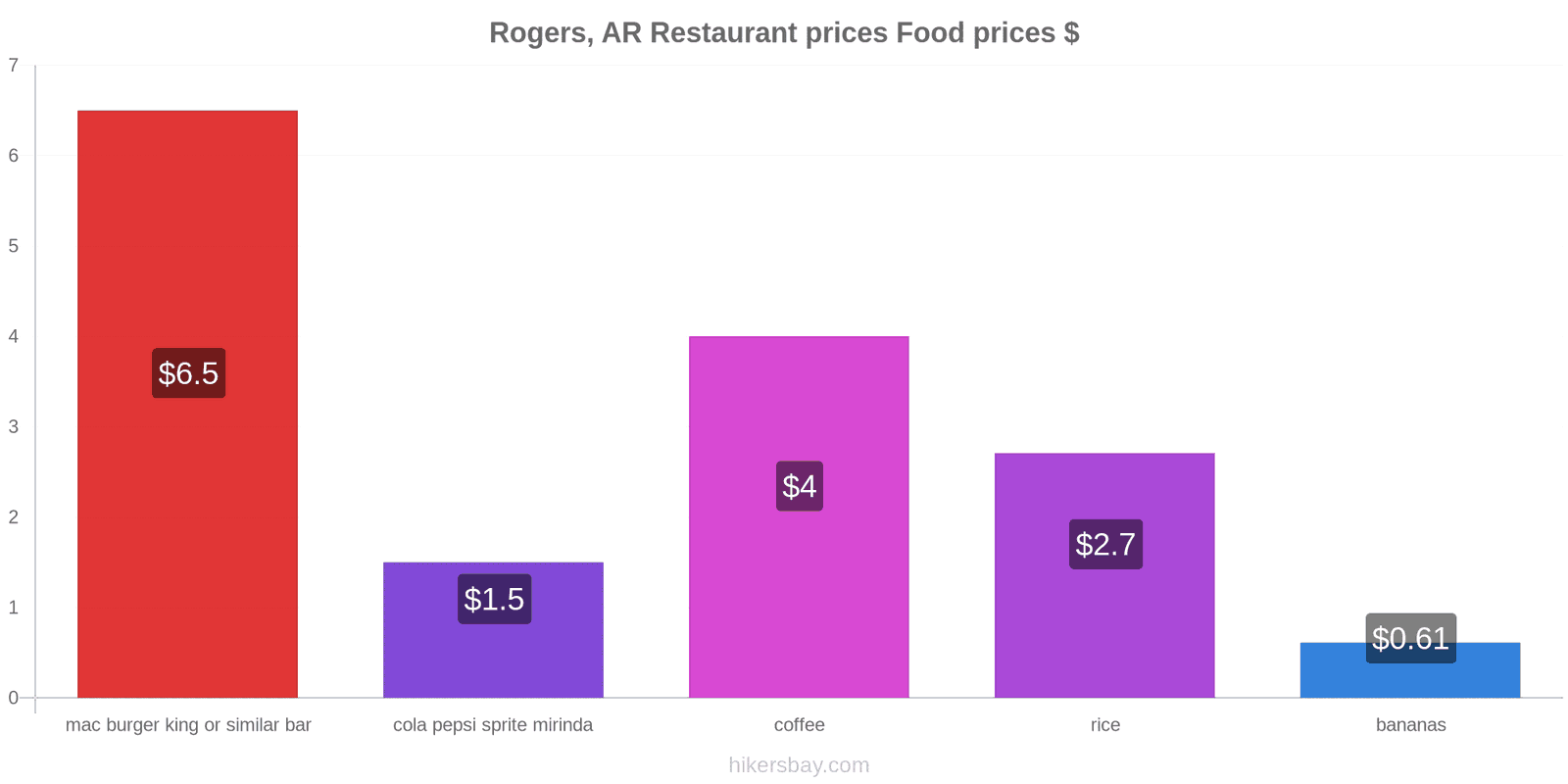 Rogers, AR price changes hikersbay.com