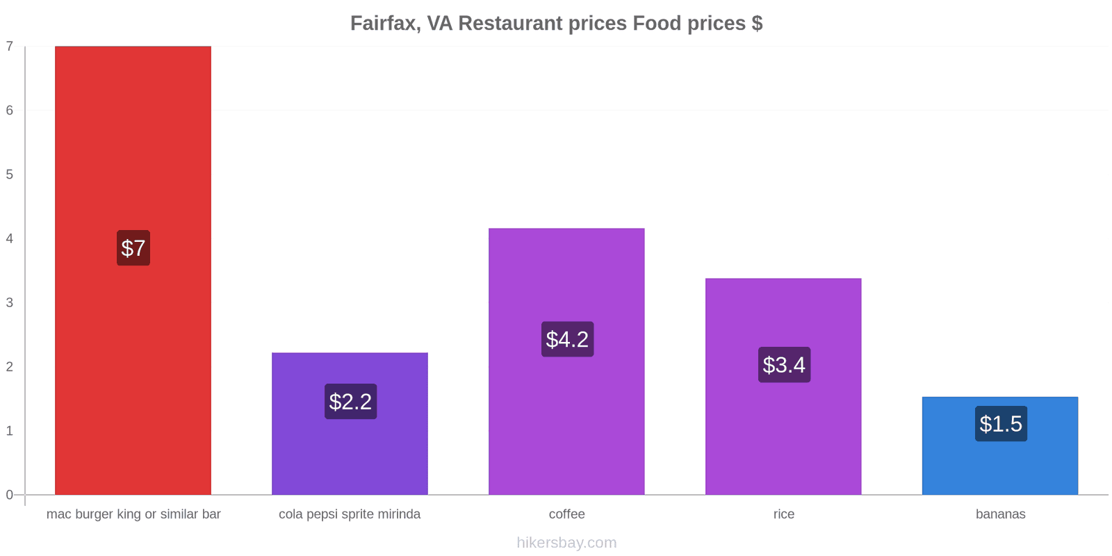 Fairfax, VA price changes hikersbay.com