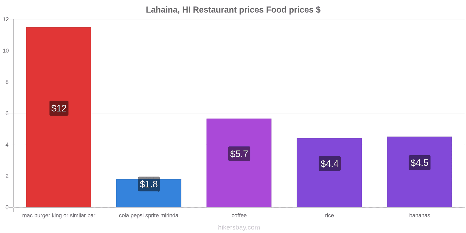 Lahaina, HI price changes hikersbay.com