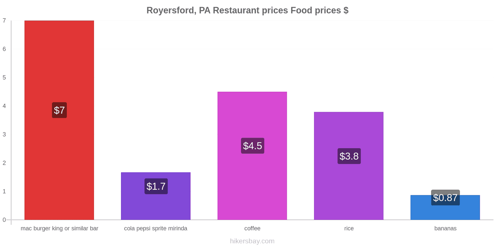 Royersford, PA price changes hikersbay.com