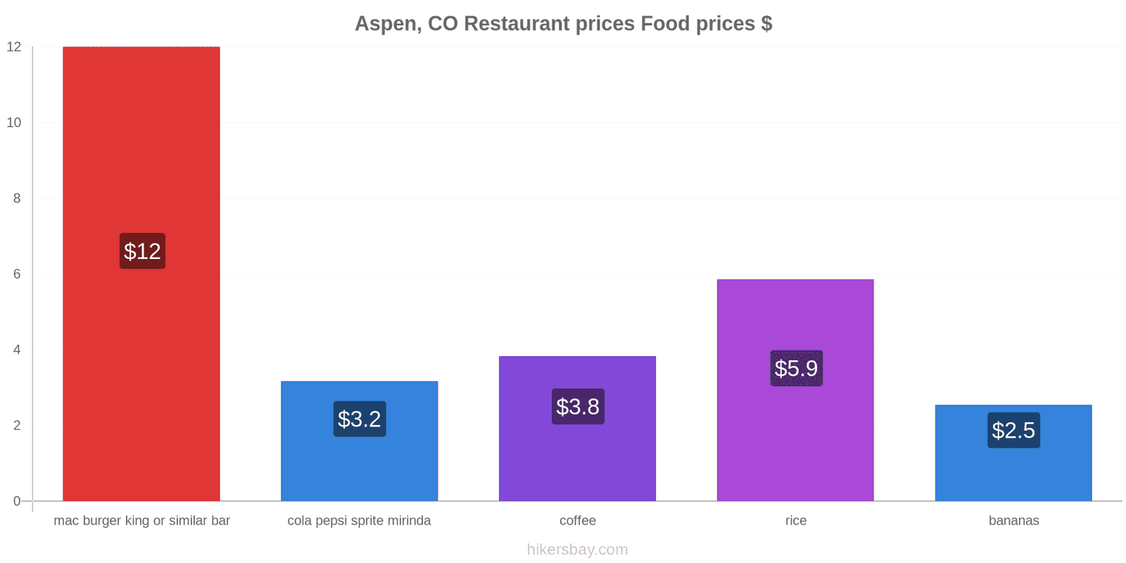 Aspen, CO price changes hikersbay.com