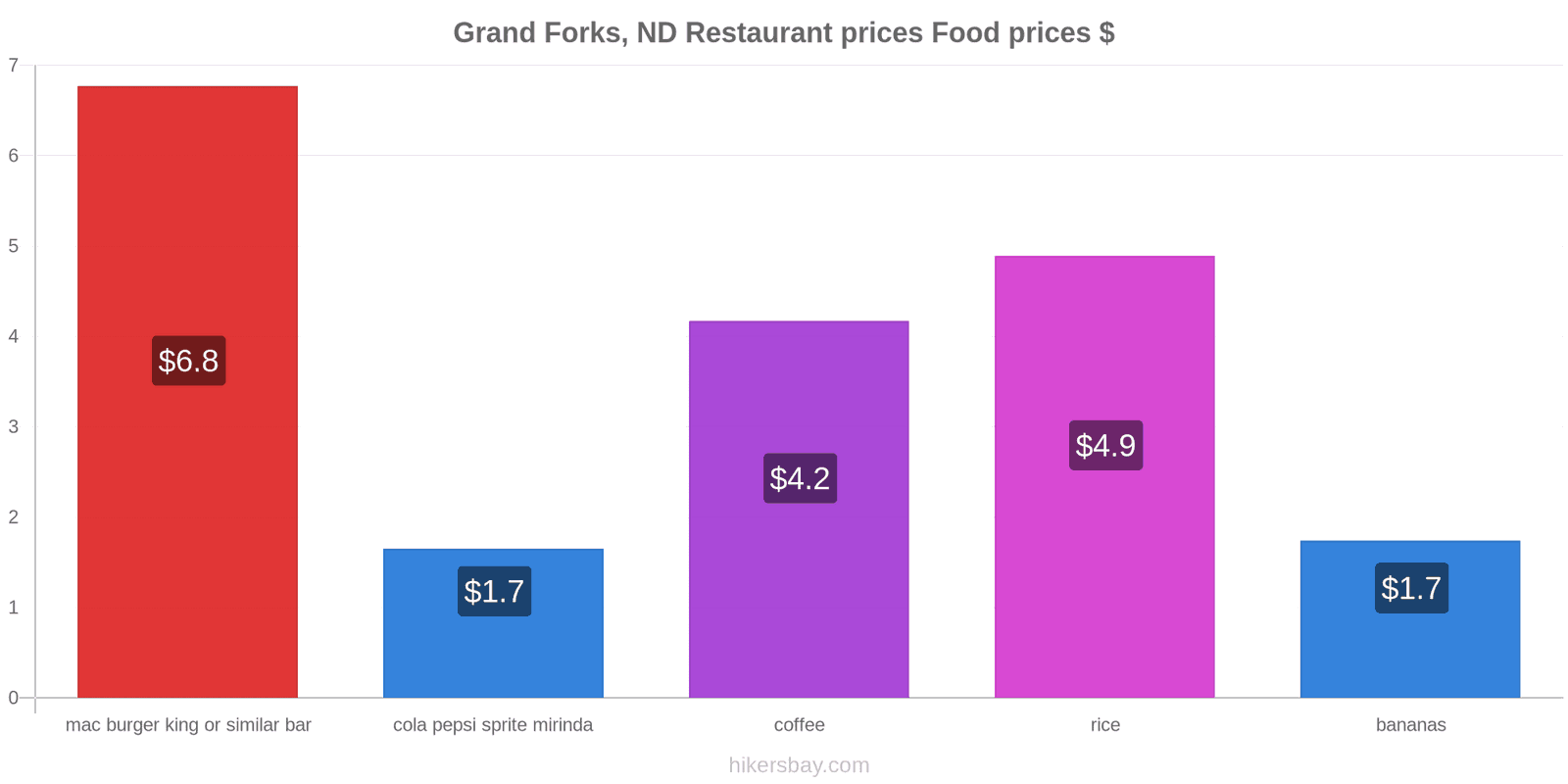 Grand Forks, ND price changes hikersbay.com