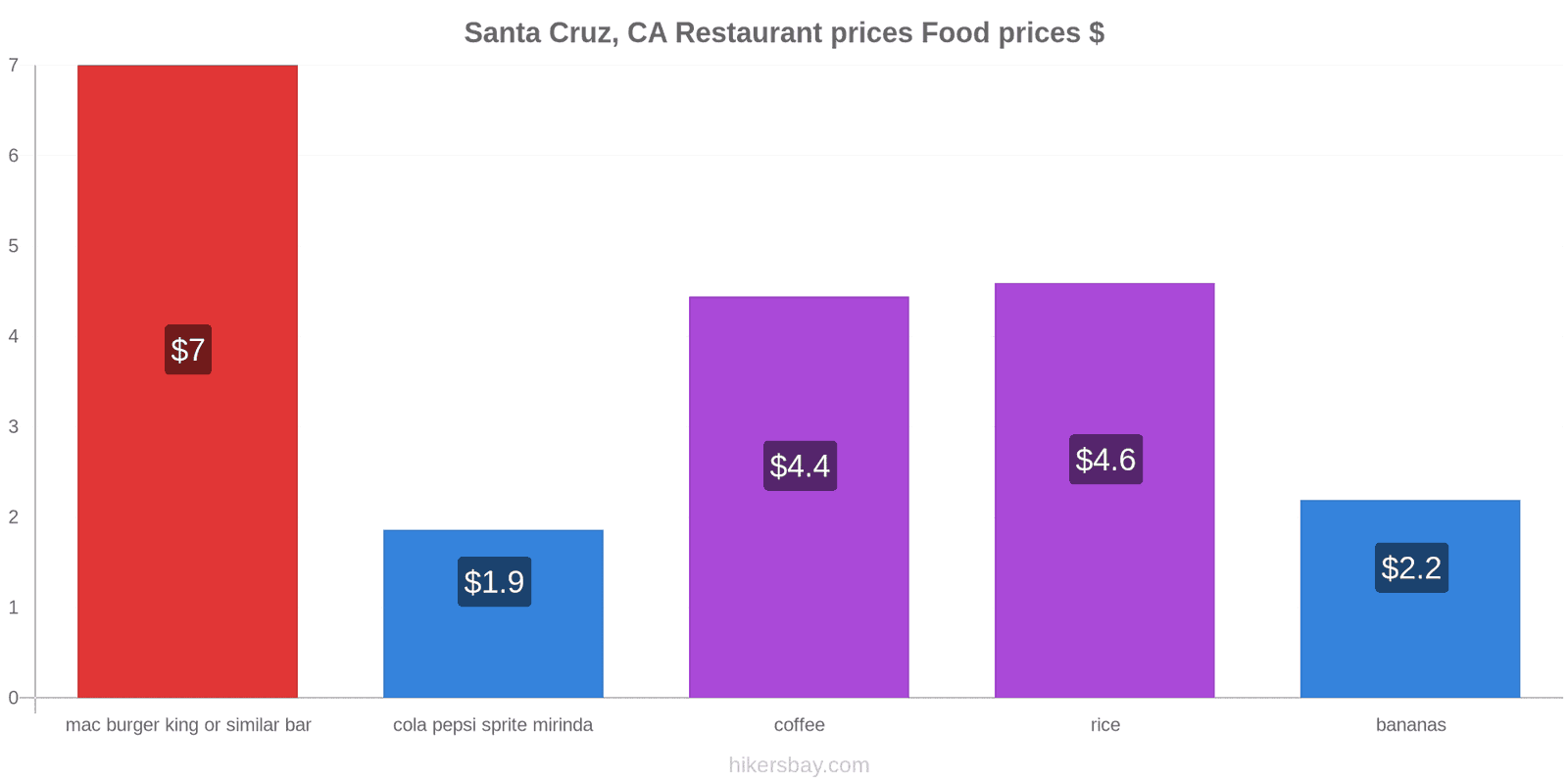 Santa Cruz, CA price changes hikersbay.com