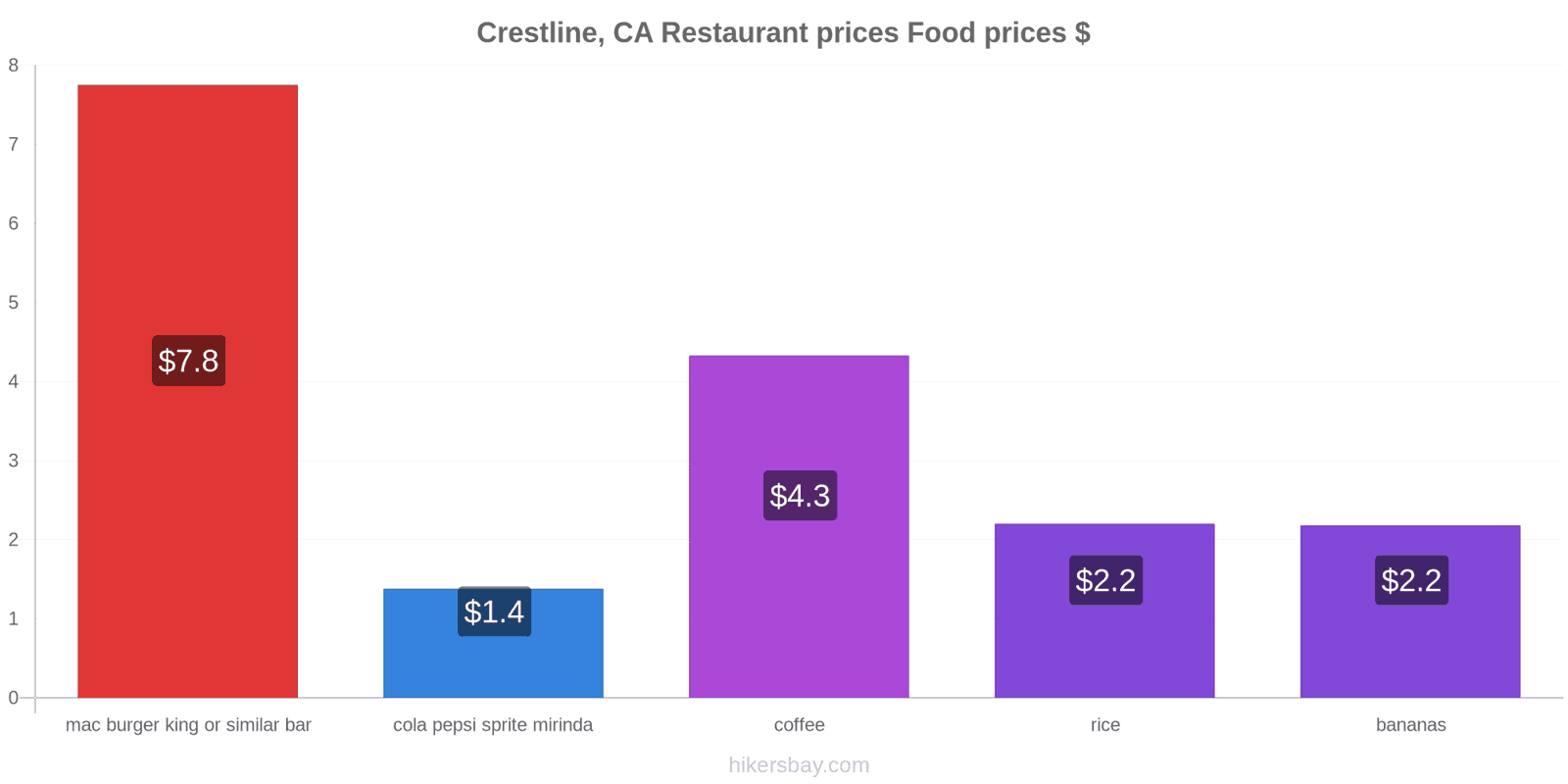 Crestline, CA price changes hikersbay.com